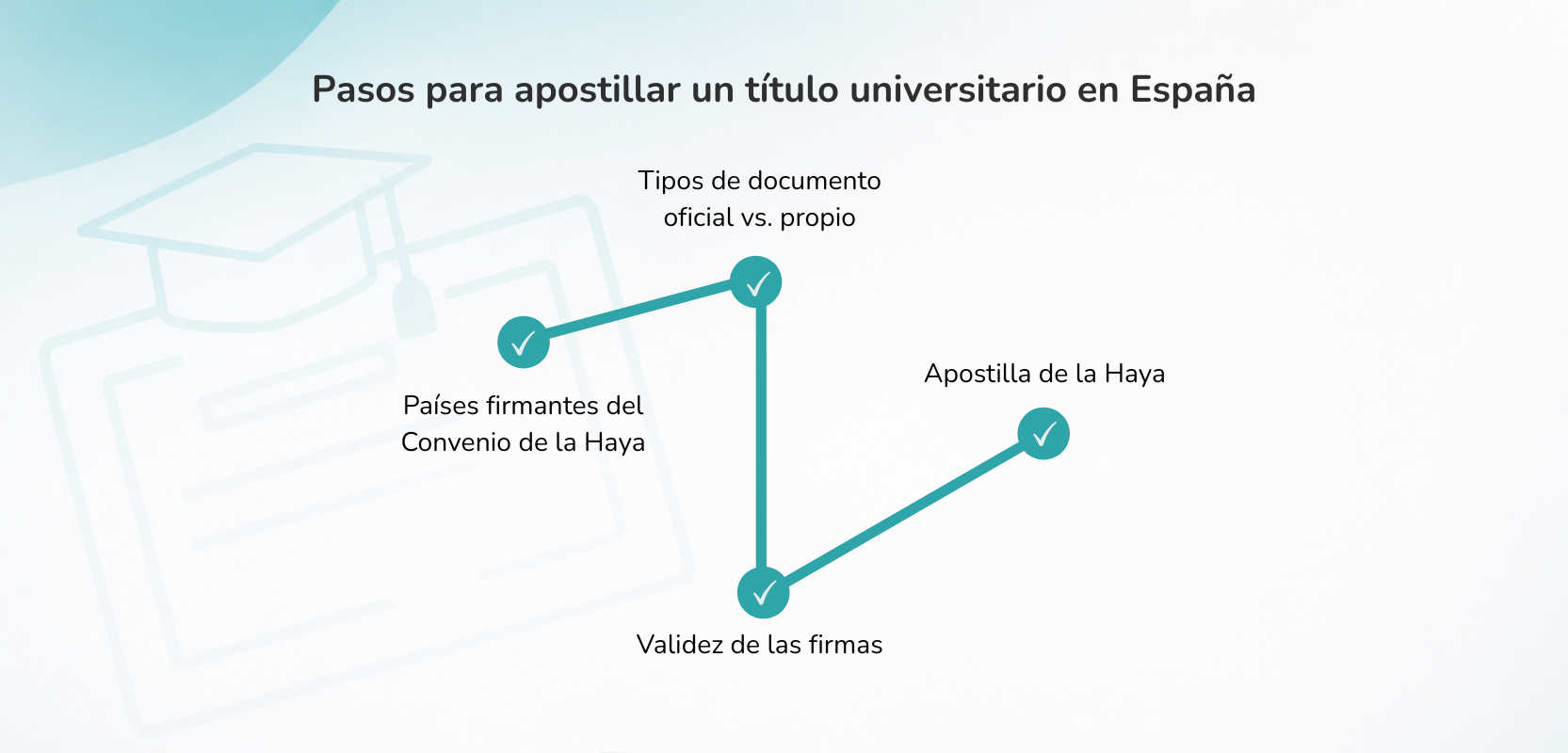 Pasos que se deben seguir para apostillar un título en España